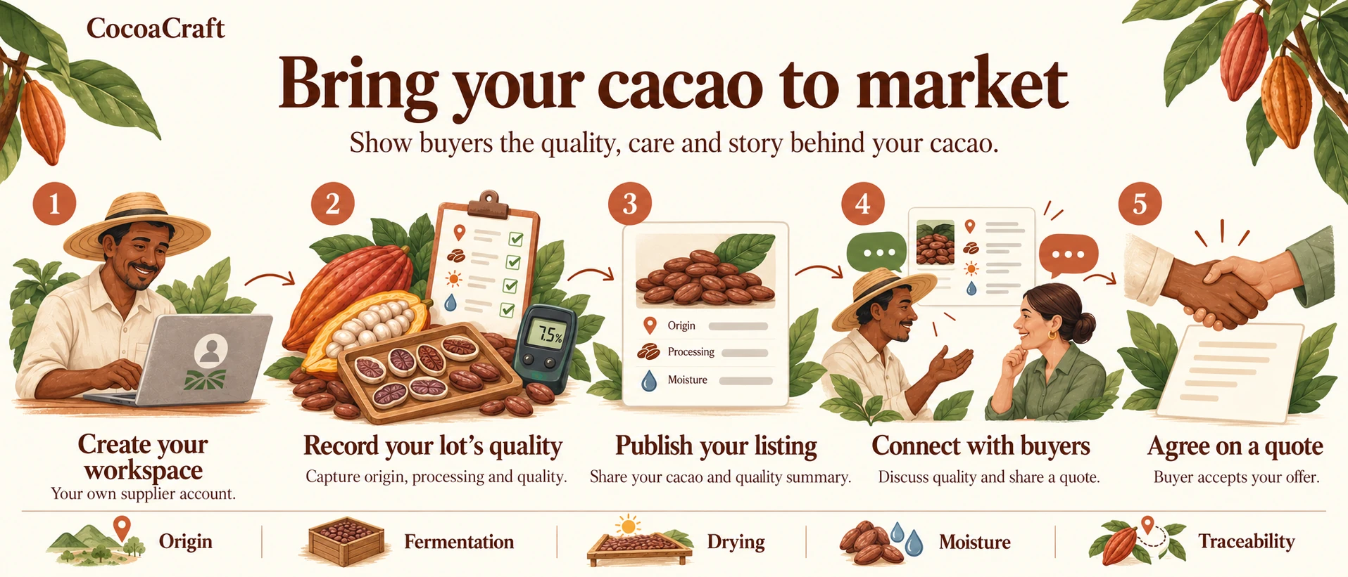 Bring your cacao to market